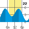 Hercules tide chart for Saturday, January 22, 2022