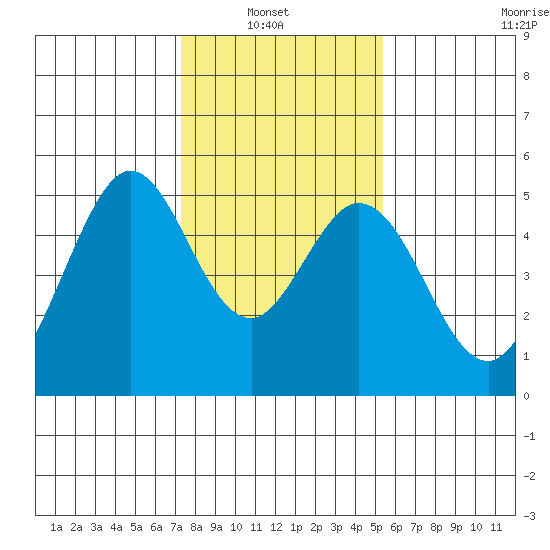 Hercules tide chart for Sunday, January 23, 2022