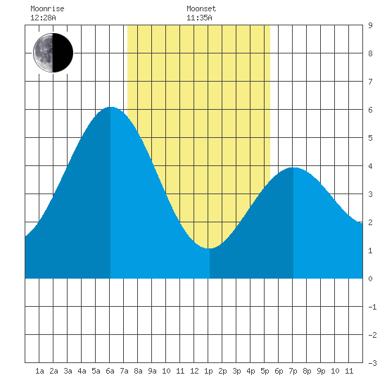 Hercules tide chart for Tuesday, January 25, 2022