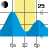 Hercules tide chart for Tuesday, January 25, 2022