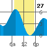 Hercules tide chart for Thursday, January 27, 2022