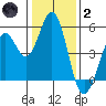 Hercules tide chart for Sunday, January 2, 2022