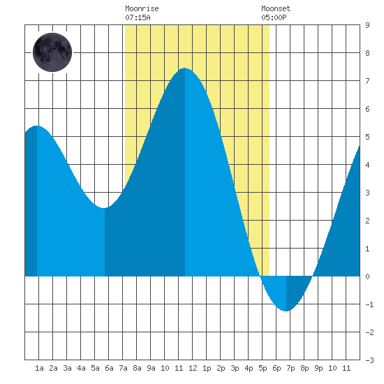 Hercules tide chart for Monday, January 31, 2022