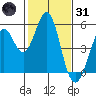 Hercules tide chart for Monday, January 31, 2022
