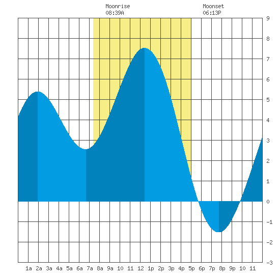 Hercules tide chart for Monday, January 3, 2022
