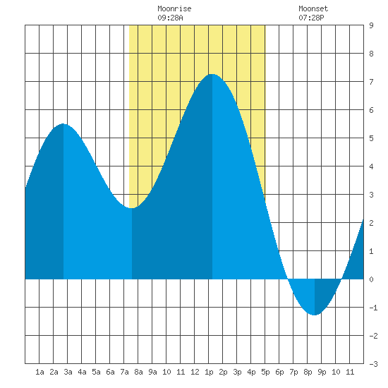 Hercules tide chart for Tuesday, January 4, 2022