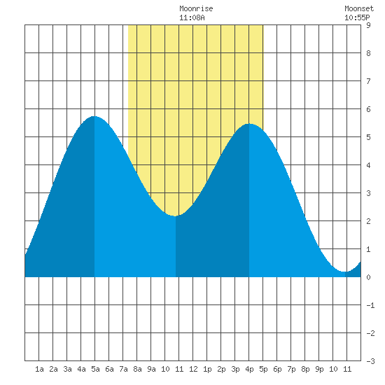 Hercules tide chart for Friday, January 7, 2022