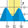 Hercules tide chart for Friday, January 7, 2022