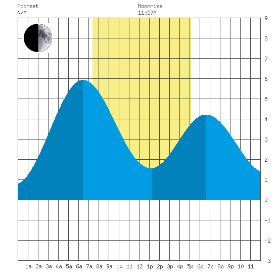 Hercules tide chart for Sunday, January 9, 2022