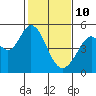 Hercules tide chart for Thursday, February 10, 2022