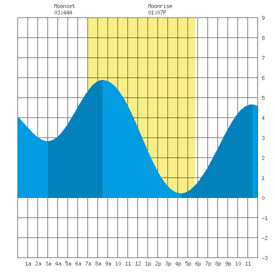 Hercules tide chart for Friday, February 11, 2022