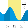 Hercules tide chart for Friday, February 11, 2022