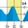 Hercules tide chart for Monday, February 14, 2022