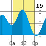 Hercules tide chart for Tuesday, February 15, 2022