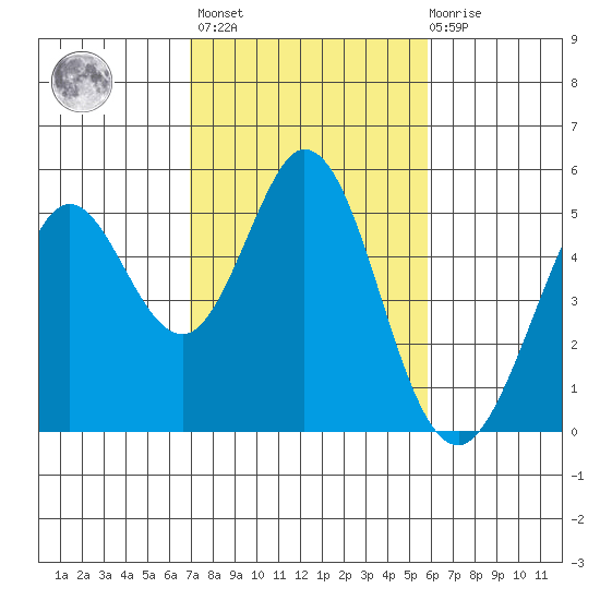 Hercules tide chart for Wednesday, February 16, 2022