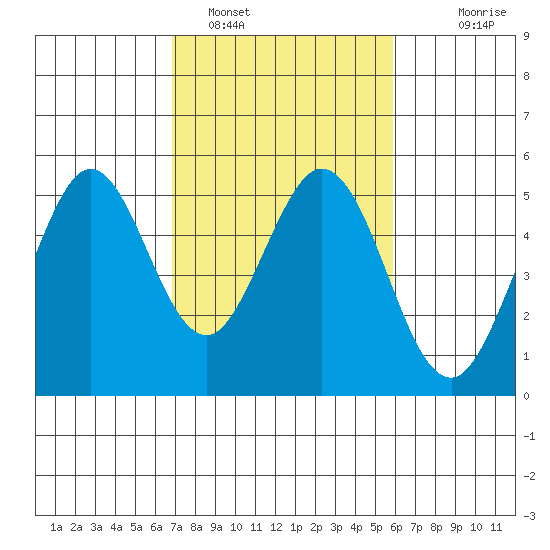 Hercules tide chart for Saturday, February 19, 2022