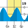 Hercules tide chart for Saturday, February 19, 2022