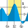 Hercules tide chart for Tuesday, February 1, 2022