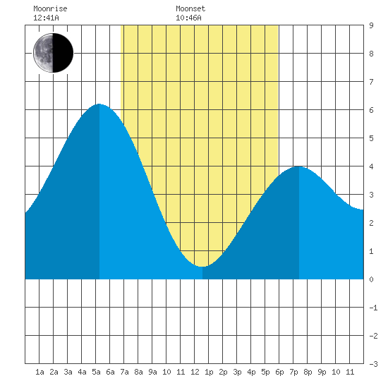 Hercules tide chart for Wednesday, February 23, 2022