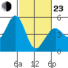 Hercules tide chart for Wednesday, February 23, 2022