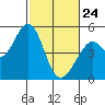 Hercules tide chart for Thursday, February 24, 2022