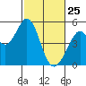 Hercules tide chart for Friday, February 25, 2022