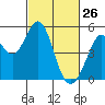 Hercules tide chart for Saturday, February 26, 2022