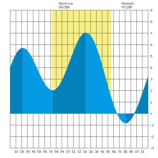 Hercules tide chart for Wednesday, February 2, 2022
