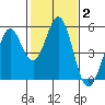 Hercules tide chart for Wednesday, February 2, 2022