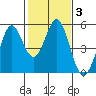 Hercules tide chart for Thursday, February 3, 2022