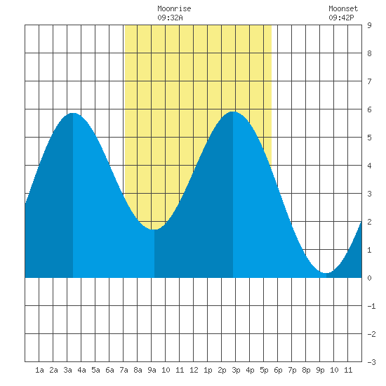 Hercules tide chart for Friday, February 4, 2022