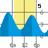 Hercules tide chart for Saturday, February 5, 2022