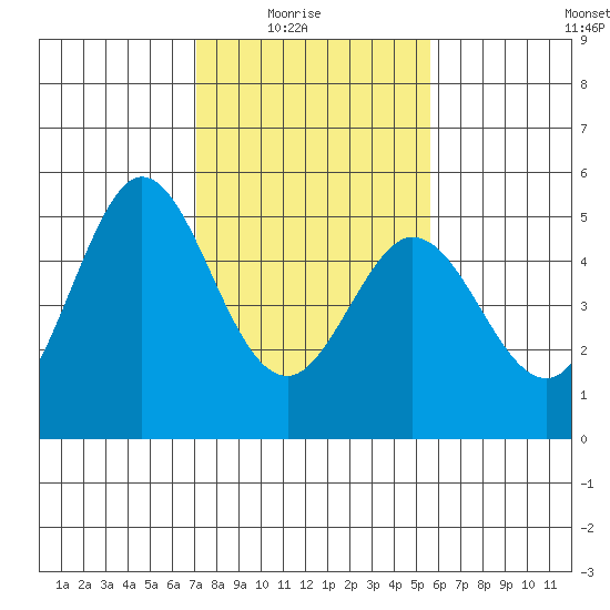Hercules tide chart for Sunday, February 6, 2022