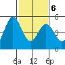 Hercules tide chart for Sunday, February 6, 2022