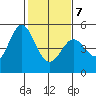 Hercules tide chart for Monday, February 7, 2022