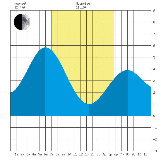 Hercules tide chart for Tuesday, February 8, 2022