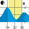 Hercules tide chart for Tuesday, February 8, 2022