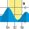 Hercules tide chart for Wednesday, February 9, 2022