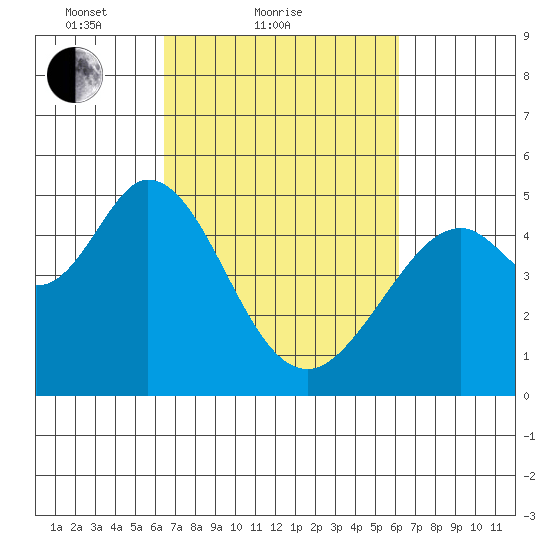 Hercules tide chart for Thursday, March 10, 2022