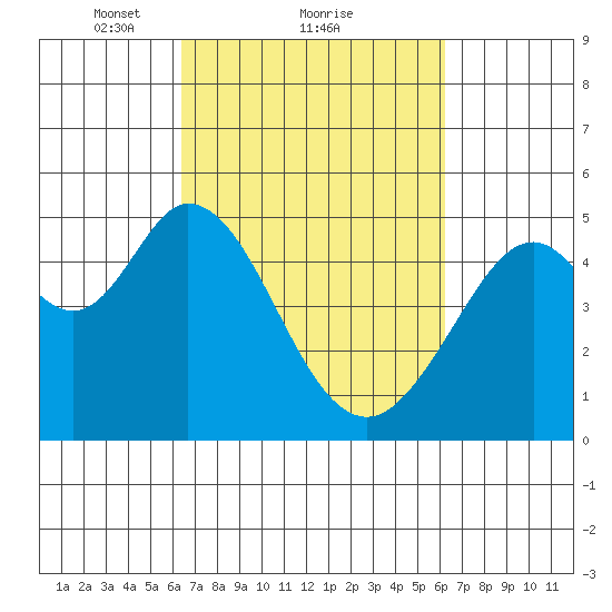 Hercules tide chart for Friday, March 11, 2022
