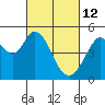 Hercules tide chart for Saturday, March 12, 2022