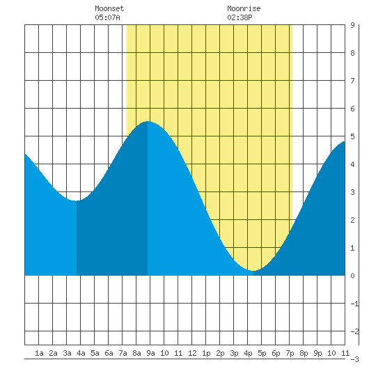 Hercules tide chart for Sunday, March 13, 2022