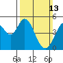 Hercules tide chart for Sunday, March 13, 2022