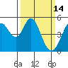 Hercules tide chart for Monday, March 14, 2022