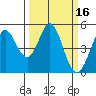 Hercules tide chart for Wednesday, March 16, 2022