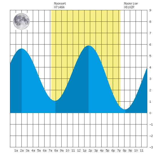 Hercules tide chart for Friday, March 18, 2022