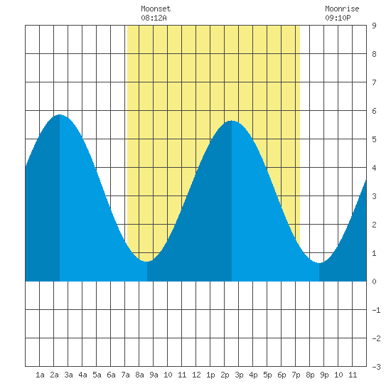 Hercules tide chart for Saturday, March 19, 2022