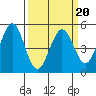 Hercules tide chart for Sunday, March 20, 2022
