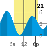 Hercules tide chart for Monday, March 21, 2022