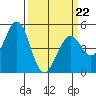 Hercules tide chart for Tuesday, March 22, 2022